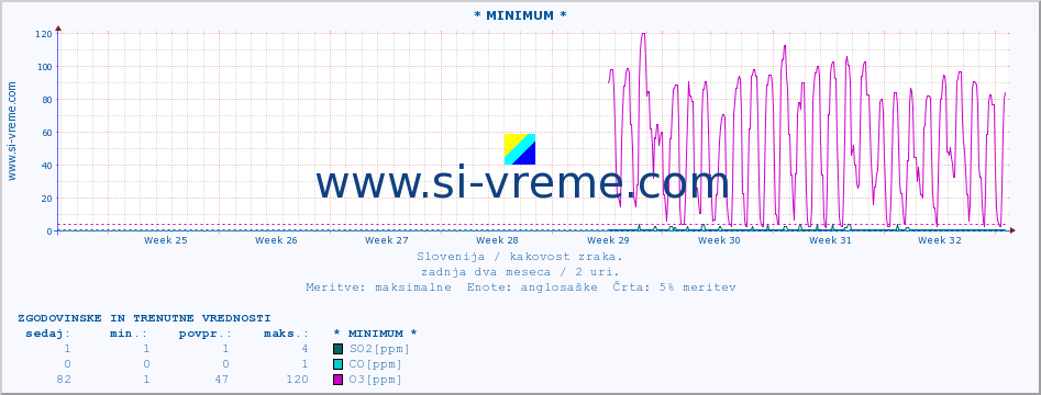 POVPREČJE :: * MINIMUM * :: SO2 | CO | O3 | NO2 :: zadnja dva meseca / 2 uri.