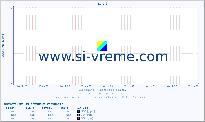 POVPREČJE :: LJ Vič :: SO2 | CO | O3 | NO2 :: zadnja dva meseca / 2 uri.