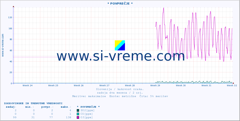 POVPREČJE :: * POVPREČJE * :: SO2 | CO | O3 | NO2 :: zadnja dva meseca / 2 uri.