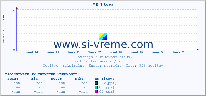 POVPREČJE :: MB Titova :: SO2 | CO | O3 | NO2 :: zadnja dva meseca / 2 uri.