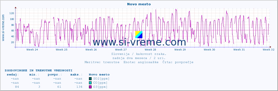 POVPREČJE :: Novo mesto :: SO2 | CO | O3 | NO2 :: zadnja dva meseca / 2 uri.