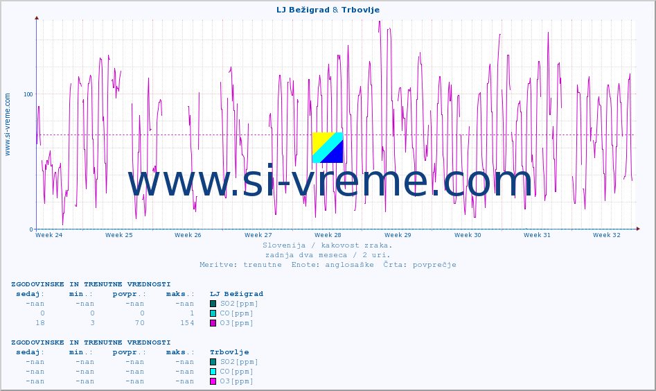 POVPREČJE :: LJ Bežigrad & Trbovlje :: SO2 | CO | O3 | NO2 :: zadnja dva meseca / 2 uri.