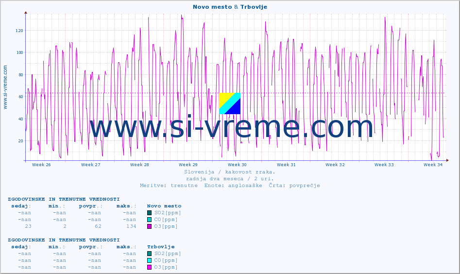 POVPREČJE :: Novo mesto & Trbovlje :: SO2 | CO | O3 | NO2 :: zadnja dva meseca / 2 uri.