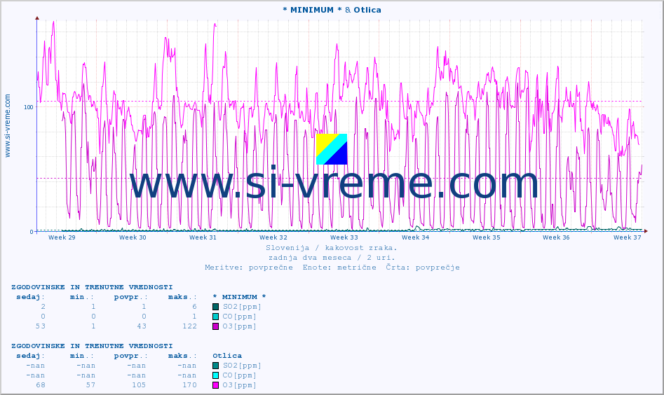 POVPREČJE :: * MINIMUM * & Otlica :: SO2 | CO | O3 | NO2 :: zadnja dva meseca / 2 uri.