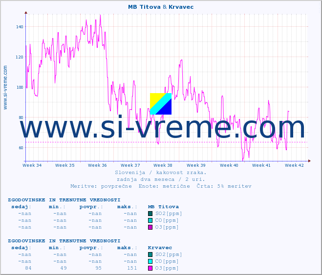 POVPREČJE :: MB Titova & Krvavec :: SO2 | CO | O3 | NO2 :: zadnja dva meseca / 2 uri.