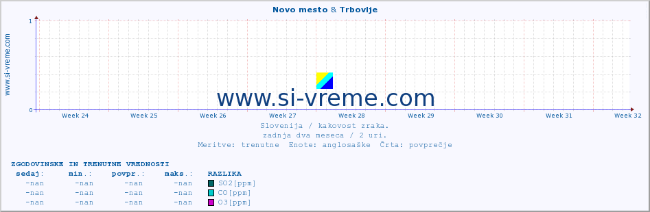 POVPREČJE :: Novo mesto & Trbovlje :: SO2 | CO | O3 | NO2 :: zadnja dva meseca / 2 uri.