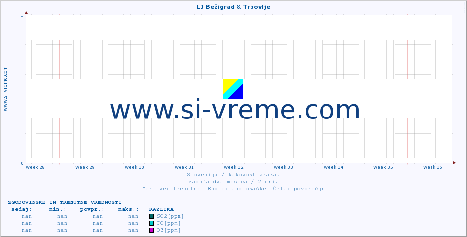 POVPREČJE :: LJ Bežigrad & Trbovlje :: SO2 | CO | O3 | NO2 :: zadnja dva meseca / 2 uri.