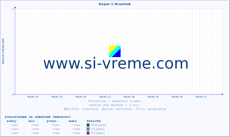 POVPREČJE :: Koper & Hrastnik :: SO2 | CO | O3 | NO2 :: zadnja dva meseca / 2 uri.