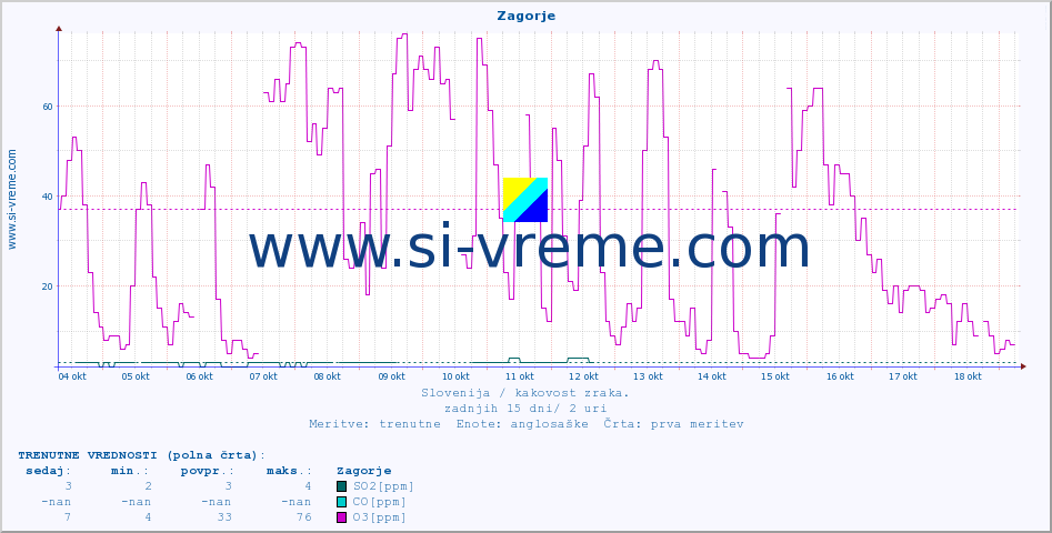 POVPREČJE :: Zagorje :: SO2 | CO | O3 | NO2 :: zadnji mesec / 2 uri.