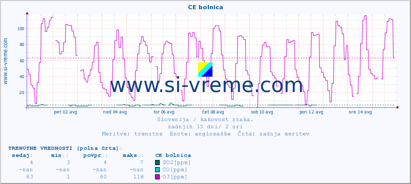 POVPREČJE :: CE bolnica :: SO2 | CO | O3 | NO2 :: zadnji mesec / 2 uri.