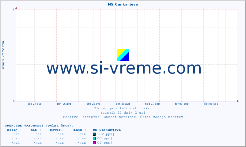 POVPREČJE :: MS Cankarjeva :: SO2 | CO | O3 | NO2 :: zadnji mesec / 2 uri.