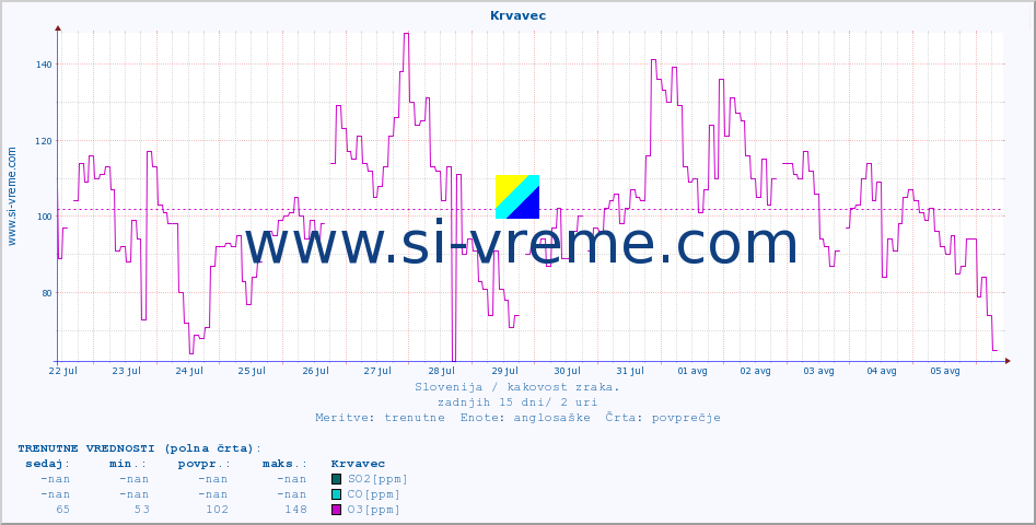 POVPREČJE :: Krvavec :: SO2 | CO | O3 | NO2 :: zadnji mesec / 2 uri.