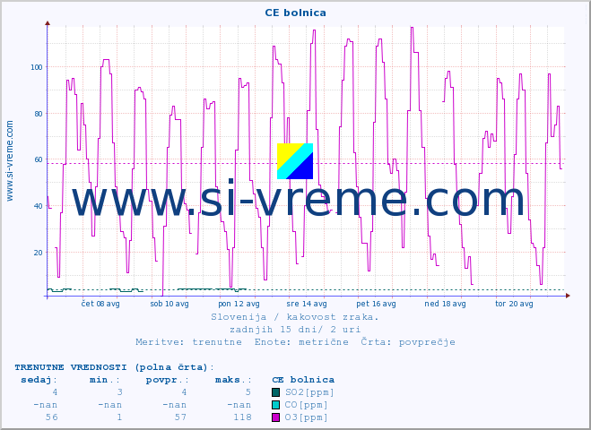 POVPREČJE :: CE bolnica :: SO2 | CO | O3 | NO2 :: zadnji mesec / 2 uri.