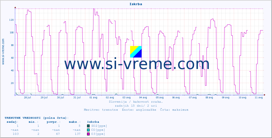 POVPREČJE :: Iskrba :: SO2 | CO | O3 | NO2 :: zadnji mesec / 2 uri.