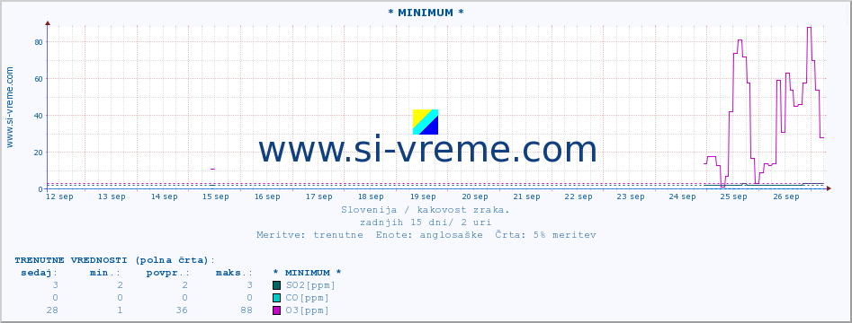 POVPREČJE :: * MINIMUM * :: SO2 | CO | O3 | NO2 :: zadnji mesec / 2 uri.