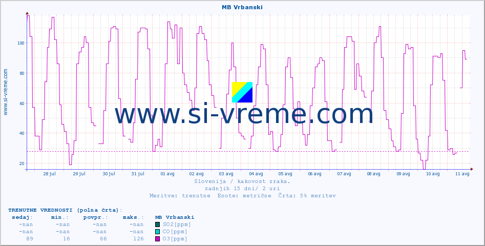 POVPREČJE :: MB Vrbanski :: SO2 | CO | O3 | NO2 :: zadnji mesec / 2 uri.