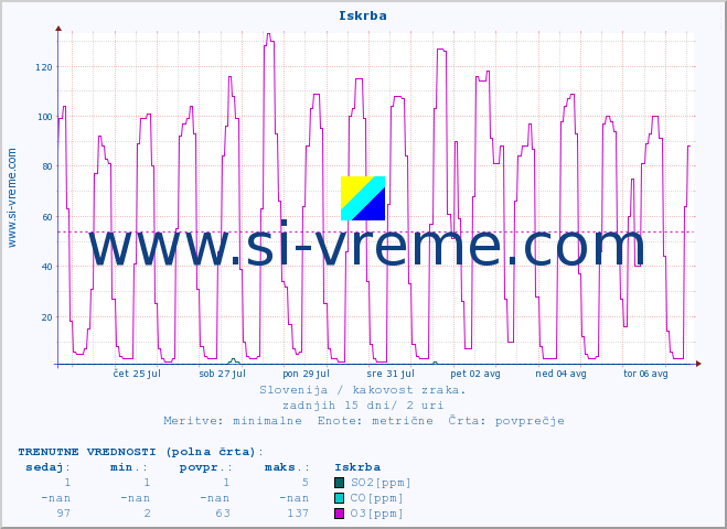 POVPREČJE :: Iskrba :: SO2 | CO | O3 | NO2 :: zadnji mesec / 2 uri.