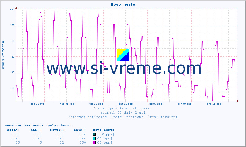 POVPREČJE :: Novo mesto :: SO2 | CO | O3 | NO2 :: zadnji mesec / 2 uri.
