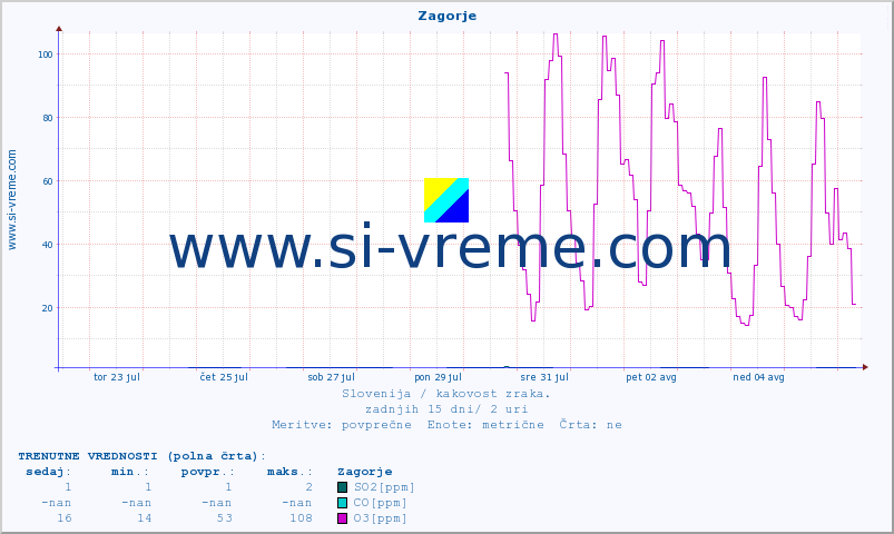 POVPREČJE :: Zagorje :: SO2 | CO | O3 | NO2 :: zadnji mesec / 2 uri.