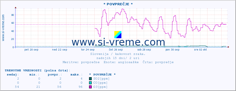 POVPREČJE :: * POVPREČJE * :: SO2 | CO | O3 | NO2 :: zadnji mesec / 2 uri.