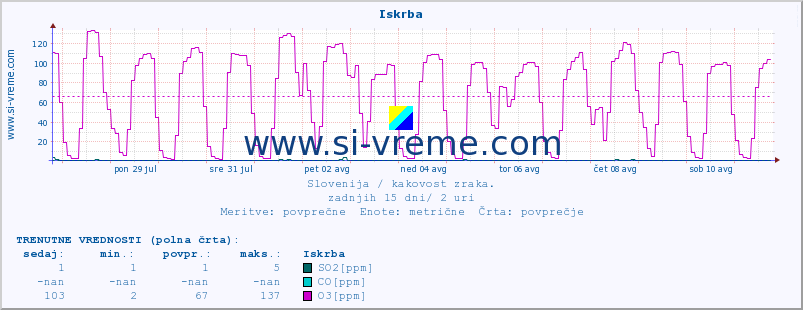 POVPREČJE :: Iskrba :: SO2 | CO | O3 | NO2 :: zadnji mesec / 2 uri.