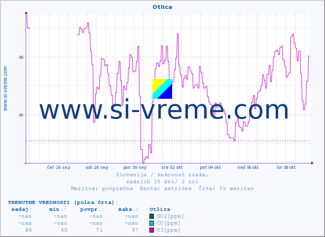 POVPREČJE :: Otlica :: SO2 | CO | O3 | NO2 :: zadnji mesec / 2 uri.