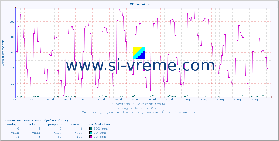 POVPREČJE :: CE bolnica :: SO2 | CO | O3 | NO2 :: zadnji mesec / 2 uri.