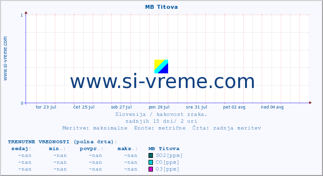 POVPREČJE :: MB Titova :: SO2 | CO | O3 | NO2 :: zadnji mesec / 2 uri.