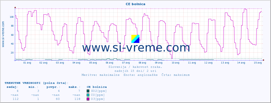 POVPREČJE :: CE bolnica :: SO2 | CO | O3 | NO2 :: zadnji mesec / 2 uri.