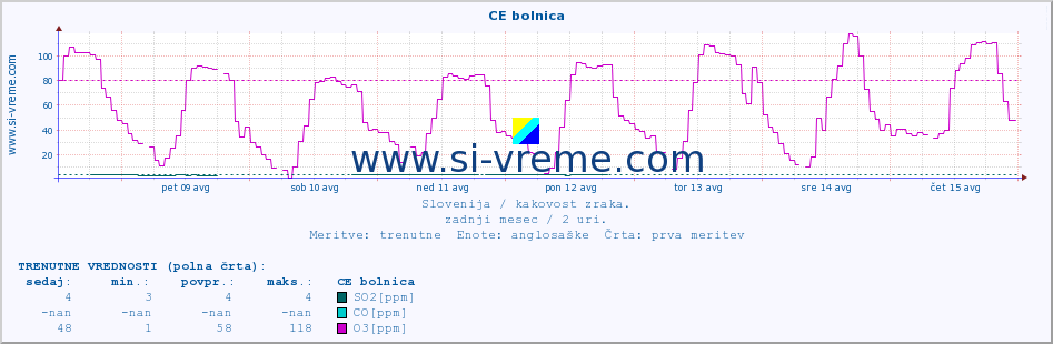 POVPREČJE :: CE bolnica :: SO2 | CO | O3 | NO2 :: zadnji mesec / 2 uri.