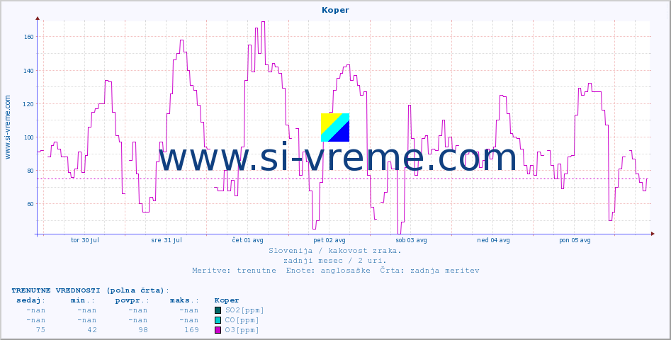 POVPREČJE :: Koper :: SO2 | CO | O3 | NO2 :: zadnji mesec / 2 uri.