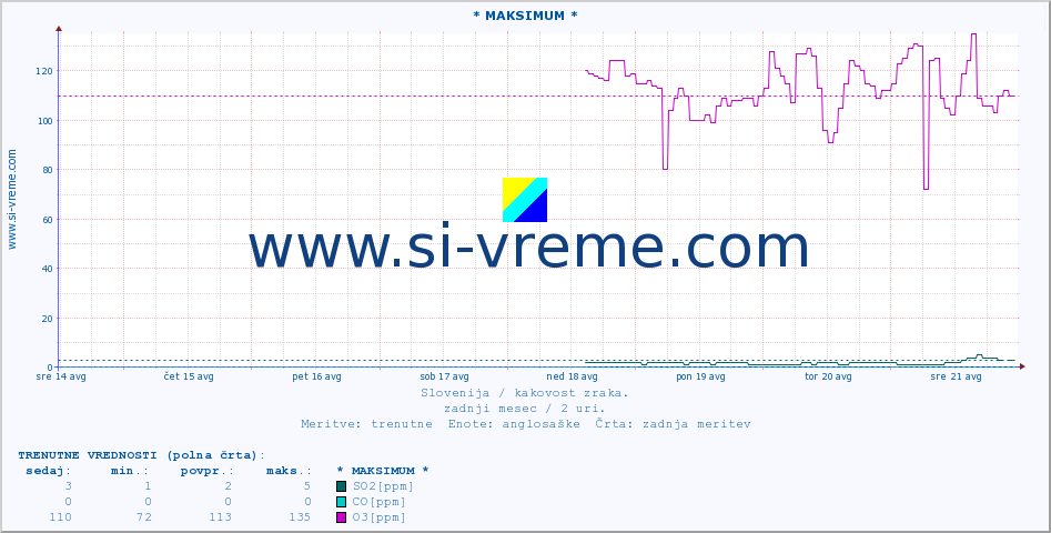 POVPREČJE :: * MAKSIMUM * :: SO2 | CO | O3 | NO2 :: zadnji mesec / 2 uri.