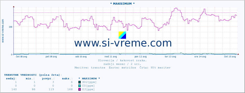 POVPREČJE :: * MAKSIMUM * :: SO2 | CO | O3 | NO2 :: zadnji mesec / 2 uri.