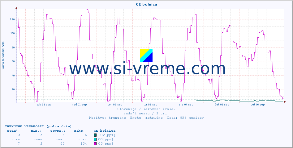 POVPREČJE :: CE bolnica :: SO2 | CO | O3 | NO2 :: zadnji mesec / 2 uri.