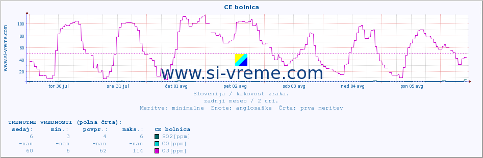 POVPREČJE :: CE bolnica :: SO2 | CO | O3 | NO2 :: zadnji mesec / 2 uri.