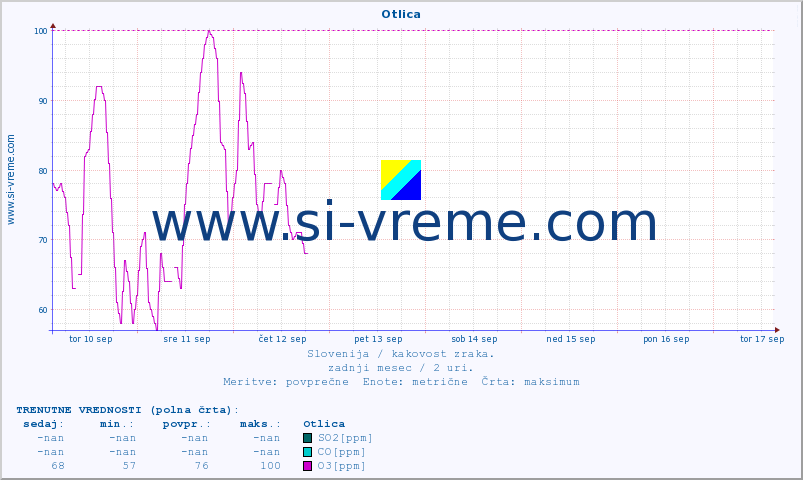 POVPREČJE :: Otlica :: SO2 | CO | O3 | NO2 :: zadnji mesec / 2 uri.