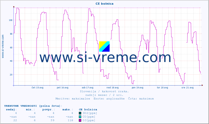 POVPREČJE :: CE bolnica :: SO2 | CO | O3 | NO2 :: zadnji mesec / 2 uri.