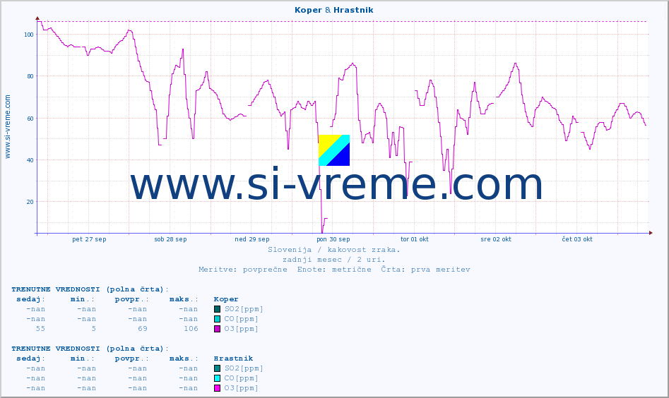 POVPREČJE :: Koper & Hrastnik :: SO2 | CO | O3 | NO2 :: zadnji mesec / 2 uri.