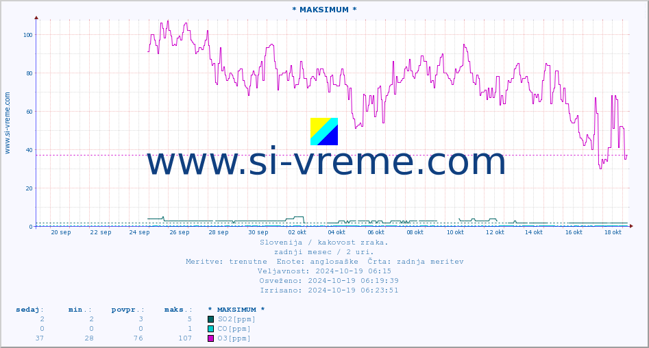 POVPREČJE :: * MAKSIMUM * :: SO2 | CO | O3 | NO2 :: zadnji mesec / 2 uri.