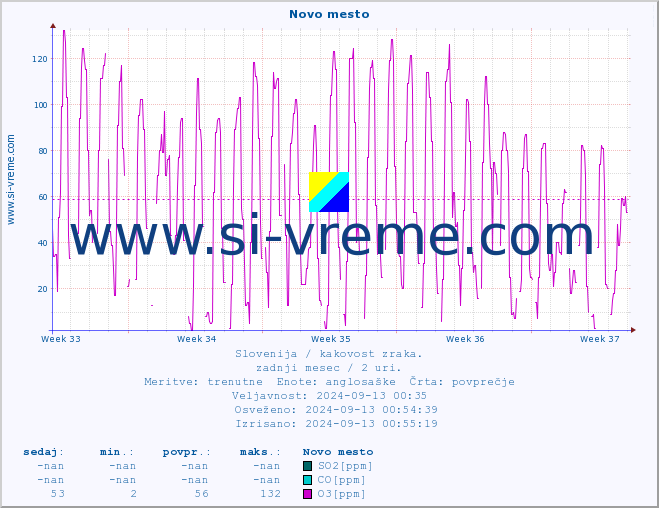 POVPREČJE :: Novo mesto :: SO2 | CO | O3 | NO2 :: zadnji mesec / 2 uri.