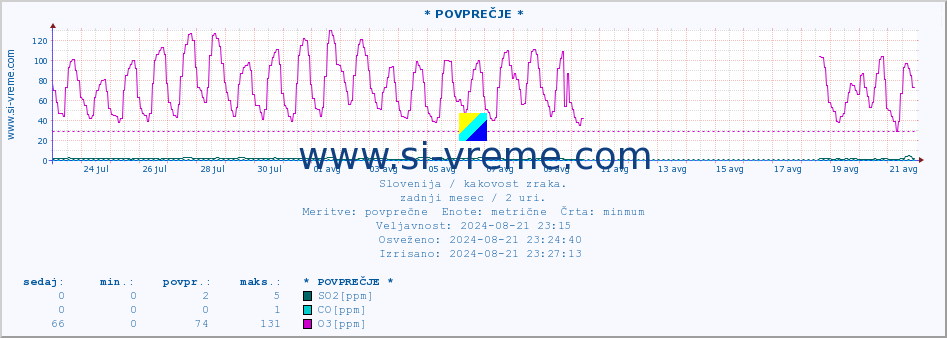 POVPREČJE :: * POVPREČJE * :: SO2 | CO | O3 | NO2 :: zadnji mesec / 2 uri.