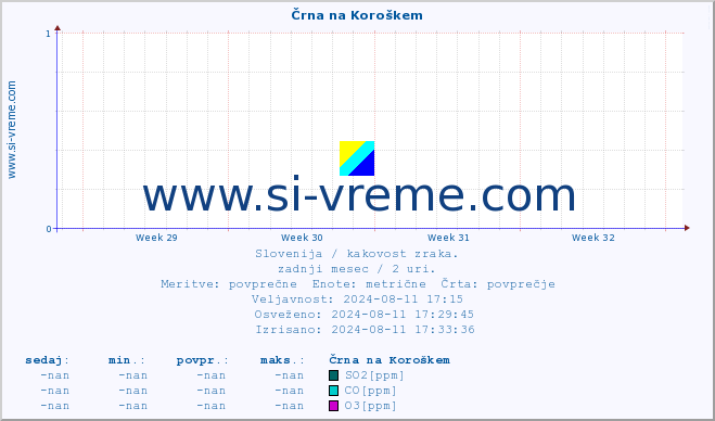 POVPREČJE :: Črna na Koroškem :: SO2 | CO | O3 | NO2 :: zadnji mesec / 2 uri.