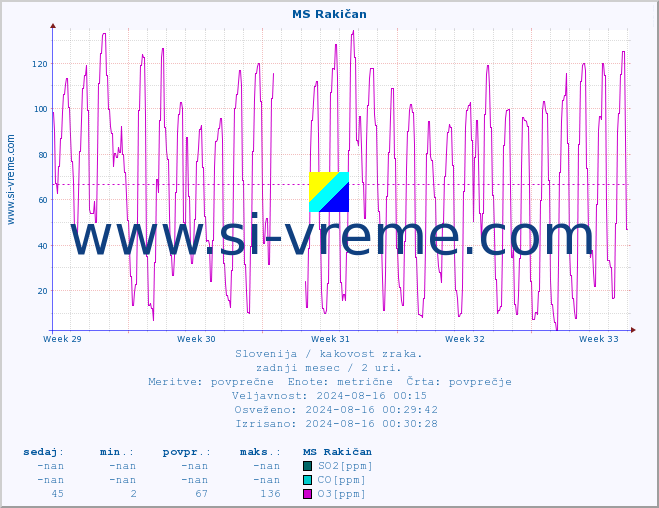 POVPREČJE :: MS Rakičan :: SO2 | CO | O3 | NO2 :: zadnji mesec / 2 uri.
