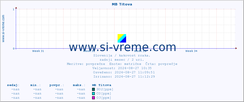 POVPREČJE :: MB Titova :: SO2 | CO | O3 | NO2 :: zadnji mesec / 2 uri.