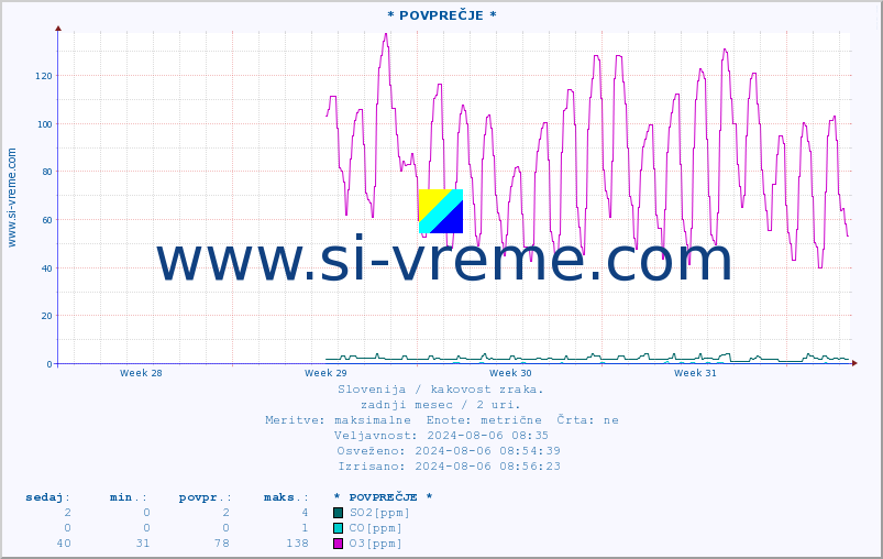 POVPREČJE :: * POVPREČJE * :: SO2 | CO | O3 | NO2 :: zadnji mesec / 2 uri.