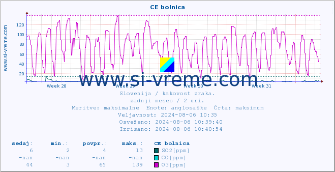 POVPREČJE :: CE bolnica :: SO2 | CO | O3 | NO2 :: zadnji mesec / 2 uri.