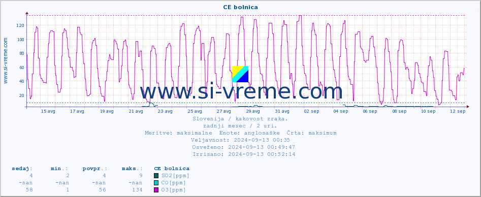 POVPREČJE :: CE bolnica :: SO2 | CO | O3 | NO2 :: zadnji mesec / 2 uri.