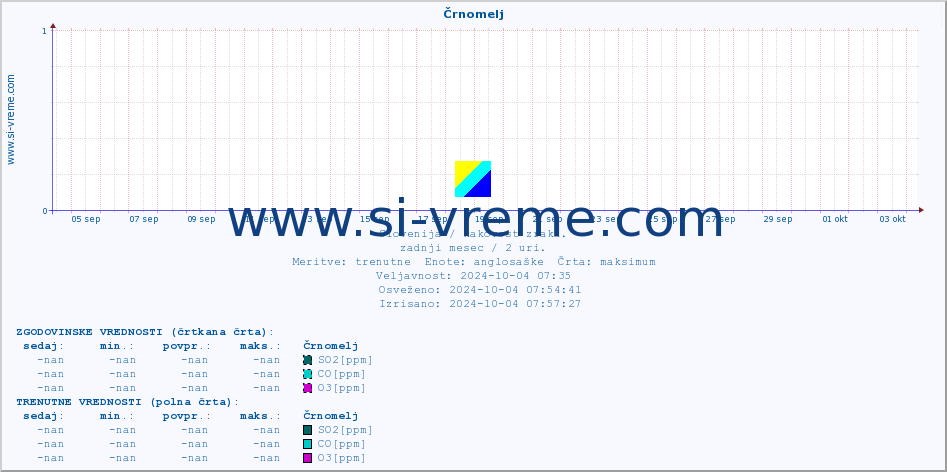 POVPREČJE :: Črnomelj :: SO2 | CO | O3 | NO2 :: zadnji mesec / 2 uri.