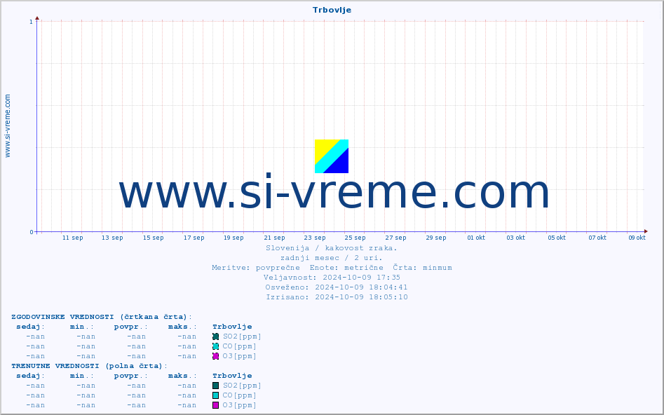 POVPREČJE :: Trbovlje :: SO2 | CO | O3 | NO2 :: zadnji mesec / 2 uri.