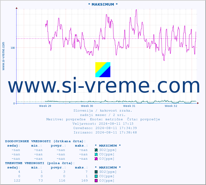 POVPREČJE :: * MAKSIMUM * :: SO2 | CO | O3 | NO2 :: zadnji mesec / 2 uri.